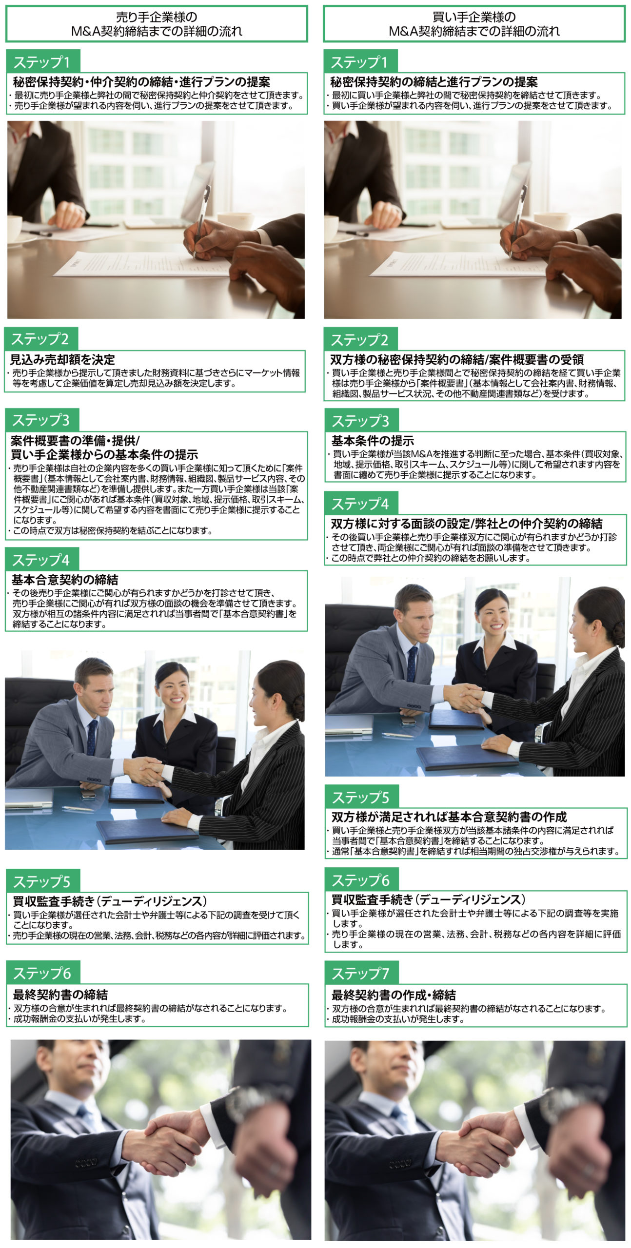 M A契約締結までの流れ Your Bridge To Success Human Dream Inc 株式会社ヒューマンドリーム